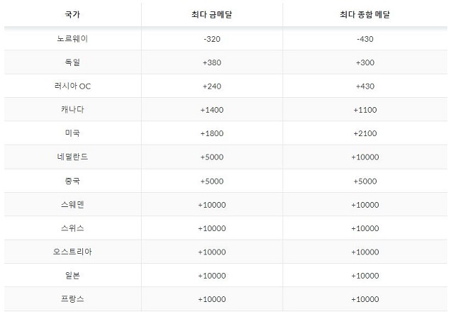 토토 스포츠토토-2022-베이징-올림픽-일정-확률 토토픽프로