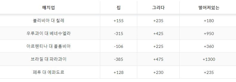 토토 스포츠토토-축구-남미-월드컵-예선-승률-분석 토토픽프로