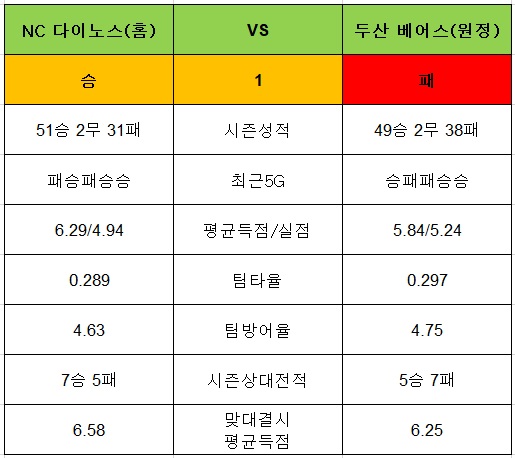 토토사이트 야구-승1패-11회차-nc다이노스-두산베어스 토토픽프로