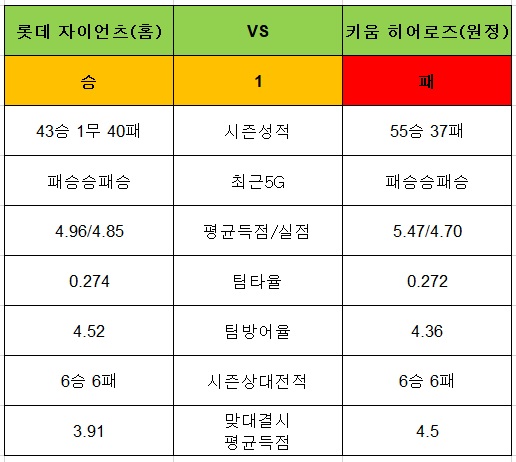 토토사이트 야구-승1패-11회차-롯데자이언츠-키움히어로즈 토토픽프로