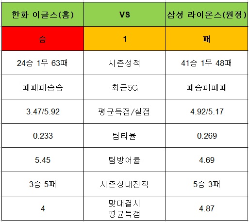 토토사이트 야구-승1패-11회차-한화이글스-삼성라이온스 토토픽프로