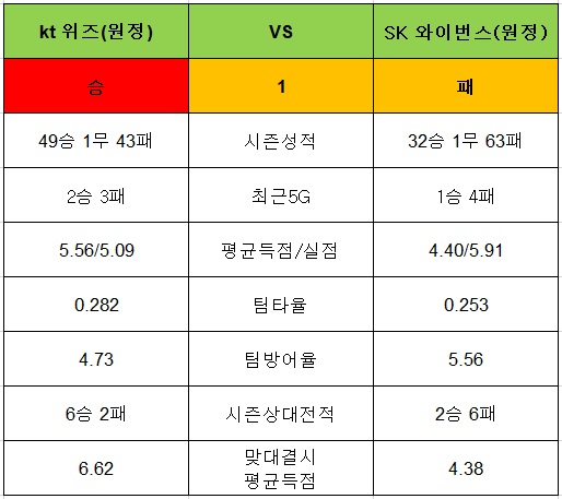 토토사이트 야구-승1패-13회차-kt위즈-sk와이번스 토토픽프로