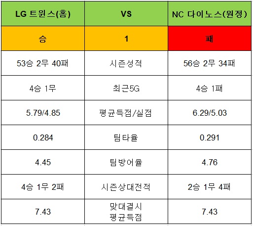 토토사이트 야구-승1패-13회차-lg트윈스-nc다이노스 토토픽프로