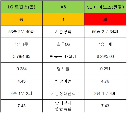 토토사이트 야구-승1패-13회차-lg트윈스-nc다이노스 토토픽프로