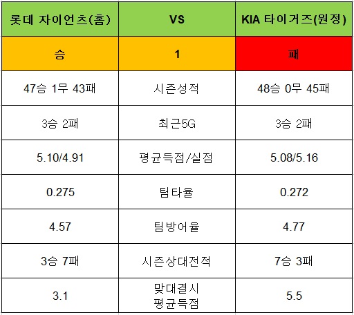 토토사이트 야구-승1패-13회차-롯데자이언츠-kia타이거즈 토토픽프로