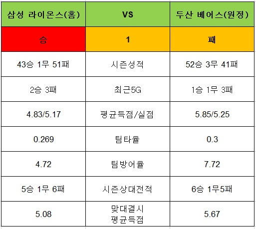 토토사이트 야구-승1패-13회차-삼성라이온스-두산베어스 토토픽프로