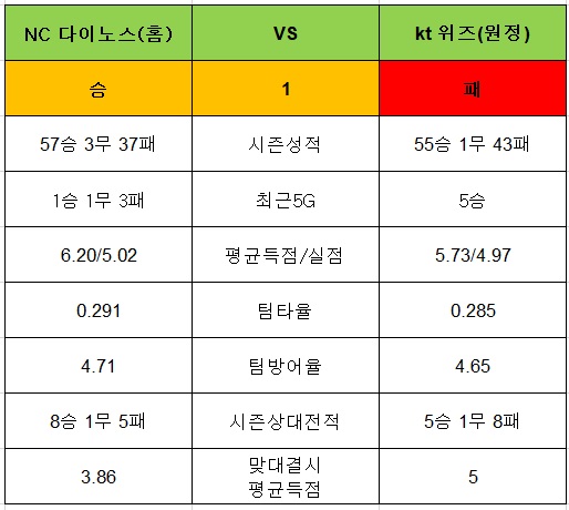 토토사이트 야구-승1패-15회차-nc다이노스-kt위즈 토토픽프로