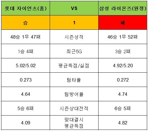 토토사이트 야구-승1패-15회차-롯데자이언츠-삼성라이온즈 토토픽프로