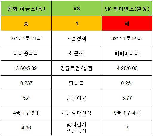 토토사이트 야구-승1패-15회차-한화이글스-sk와이번스 토토픽프로