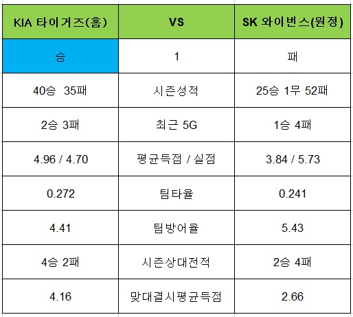 토토사이트 야구-승1패-kia타이거즈-sk와이번스 토토픽프로