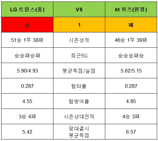 토토사이트 야구-승1패-lg트윈스-kt위즈 토토픽프로