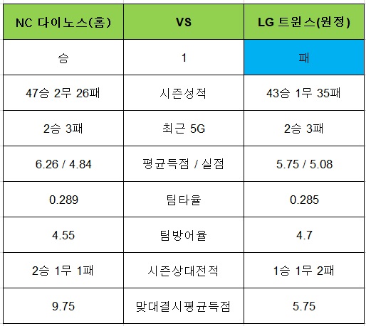 토토사이트 야구-승1패-nc다이노스-lg트윈스 토토픽프로