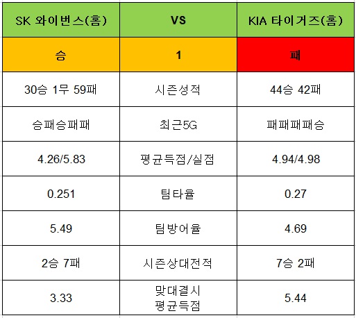 토토사이트 야구-승1패-sk와이번스-kia타이거즈 토토픽프로