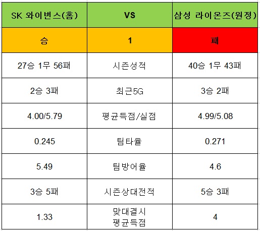 토토사이트 야구-승1패-sk와이번스-삼성라이온즈 토토픽프로