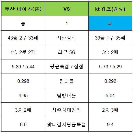 토토사이트 야구-승1패-두산베어스-kt위즈 토토픽프로