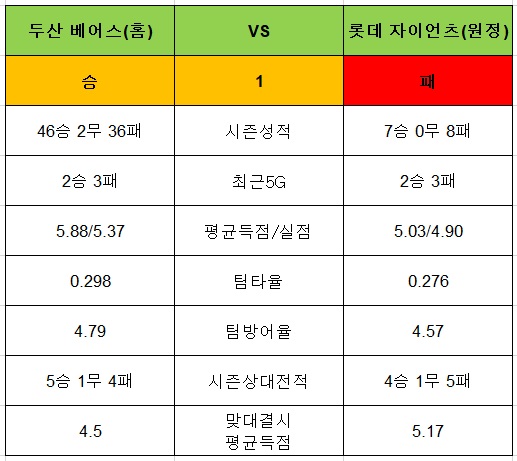 토토사이트 야구-승1패-두산베어스-롯데자이언츠 토토픽프로