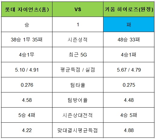 토토사이트 야구-승1패-롯데자이언츠-키움히어로즈 토토픽프로