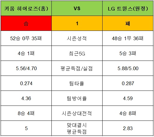 토토사이트 야구-승1패-키움히어로즈-lg트윈스 토토픽프로