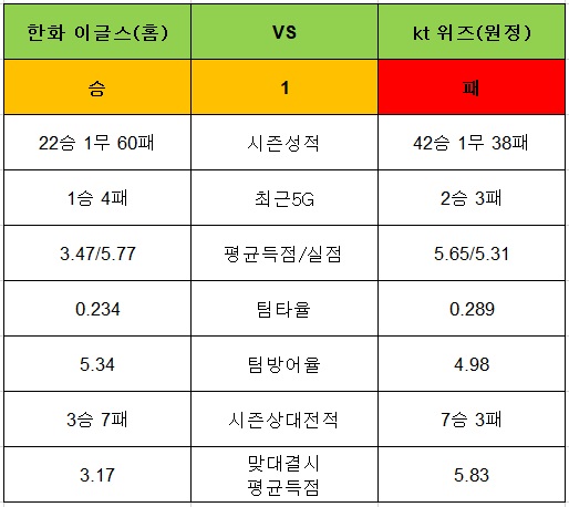 토토사이트 야구-승1패-한화이글스-삼성라이온즈 토토픽프로