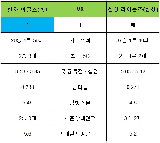 토토사이트 야구-승1패-한화이글스-삼성라이온즈 토토픽프로