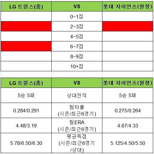 토토사이트 야구스페셜-124회차-lg트윈스-롯데자이언츠 토토픽프로