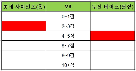 토토사이트 야구스페셜-90회차-롯데-두산 토토픽프로