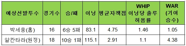 토토사이트 야구스페셜-90회차-롯데-두산 토토픽프로