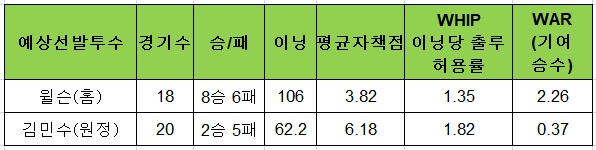 토토사이트 야구스페셜-96회차-lg-kt 토토픽프로