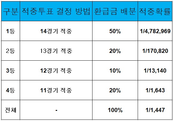 토토사이트 축구토토_승무패 토토픽프로